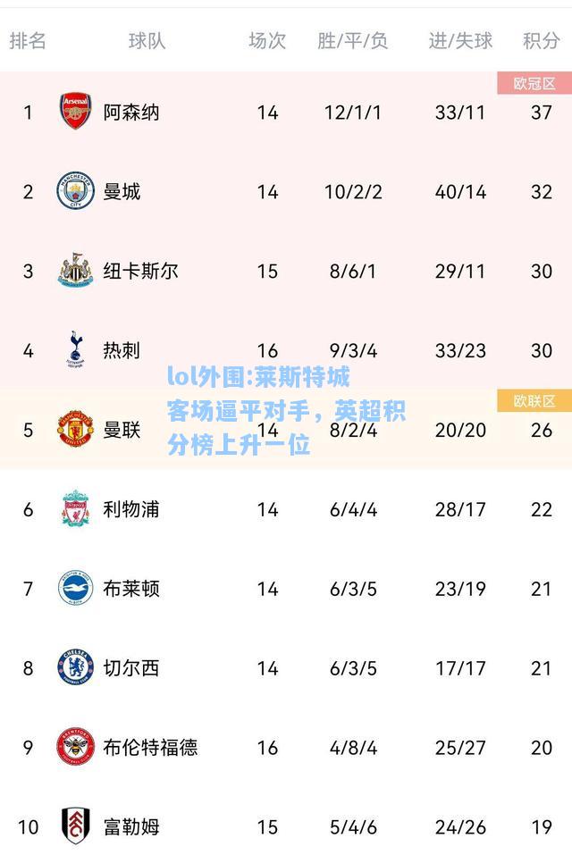 lol外围:莱斯特城客场逼平对手，英超积分榜上升一位