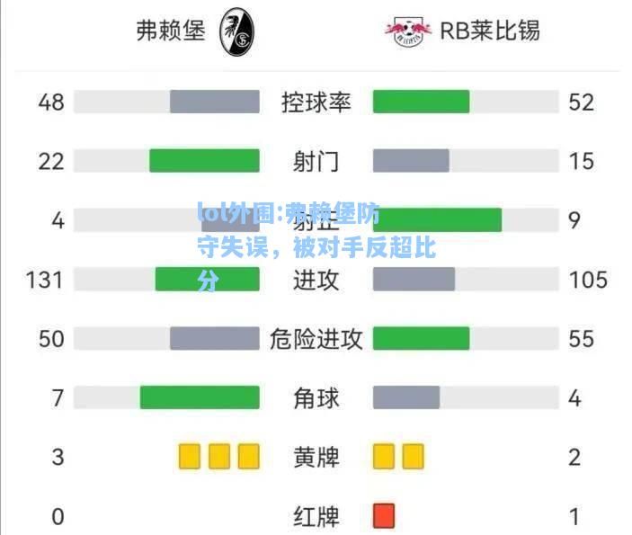 lol外围:弗赖堡防守失误，被对手反超比分