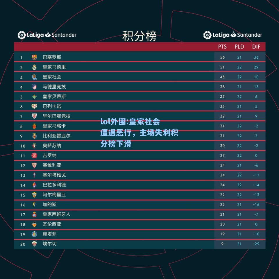 lol外围:皇家社会遭遇恶行，主场失利积分榜下滑