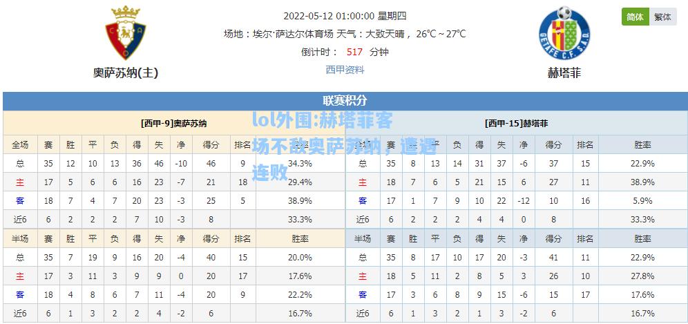 lol外围:赫塔菲客场不敌奥萨苏纳，遭遇连败