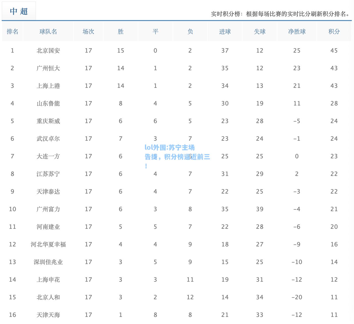 lol外围:苏宁主场告捷，积分榜逼近前三！