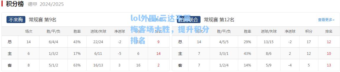 lol外围:云达不莱梅客场大胜，提升积分排名
