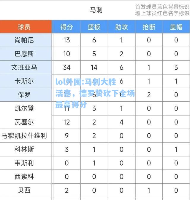 lol外围:马刺大胜活塞，德罗赞砍下全场最高得分